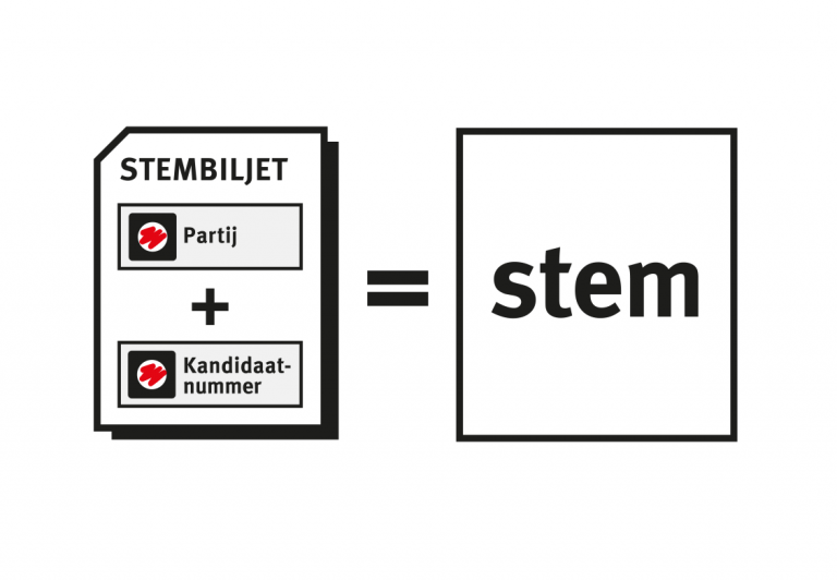Dit is een illustratie waarin uitgelegd wordt hoe een verkort stembiljet werkt. Op dit biljet vul je 2 keer een bolletje in. 1 keer voor de partij en 1 keer voor het partijnummer. Die twee keuzes bij elkaar zorgen ervoor dat je een stem kunt uitbrengen op een verkort stembiljet.